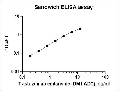 Monoclonal Anti-DM-1&DM-4 Antibody