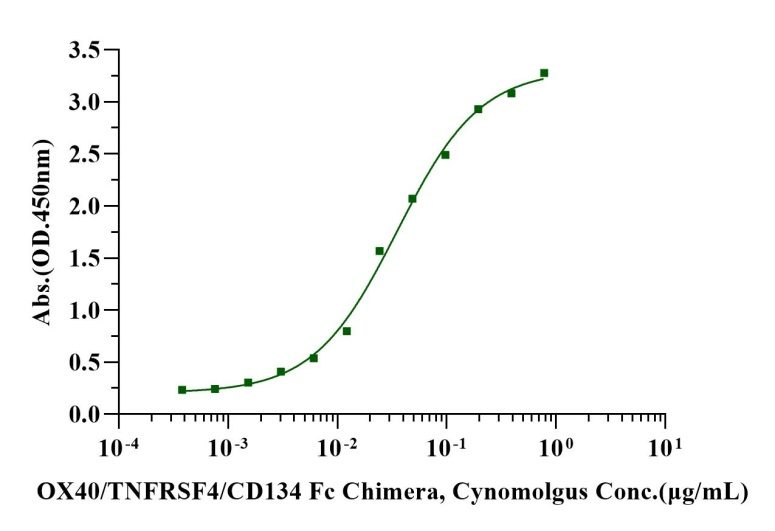 OX40 Ligand/TNFSF4 His Tag Protein, Cynomolgus