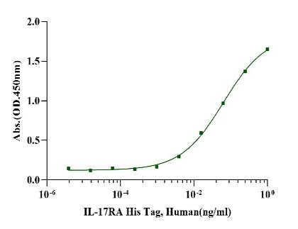 IL-17 RA Protein, Human