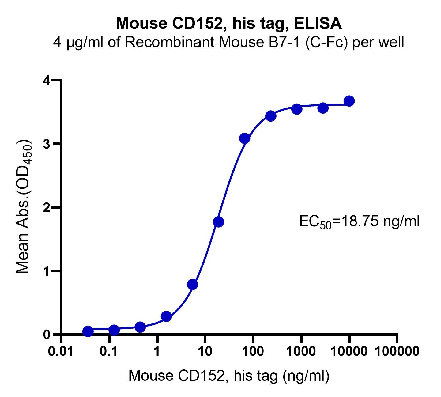 Recombinant Mouse CTLA-4 Protein(C-10His)