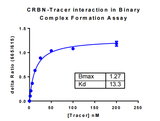 Cullin4A-RBX1-DDB1-CRBN Protein