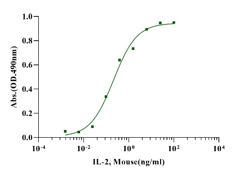 IL-2 Protein, Mouse