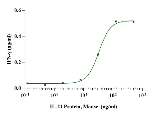 IL-21 Protein, Mouse