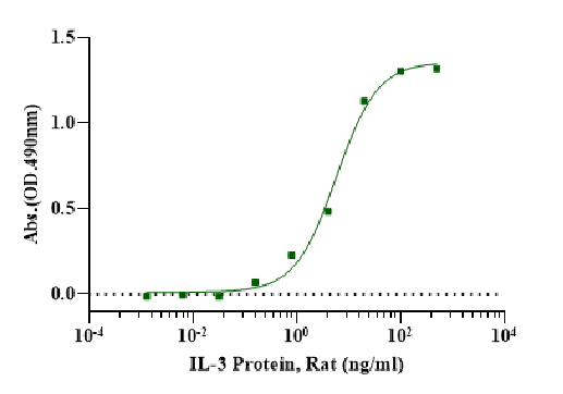 IL-3 Protein, Rat