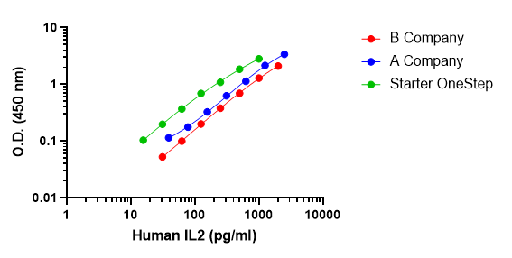 Human IL-2 OneStep ELISA Kit