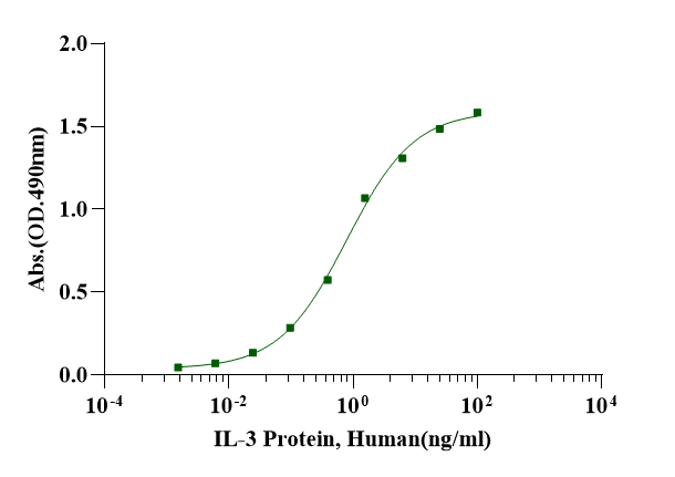 IL-3 Protein, Human