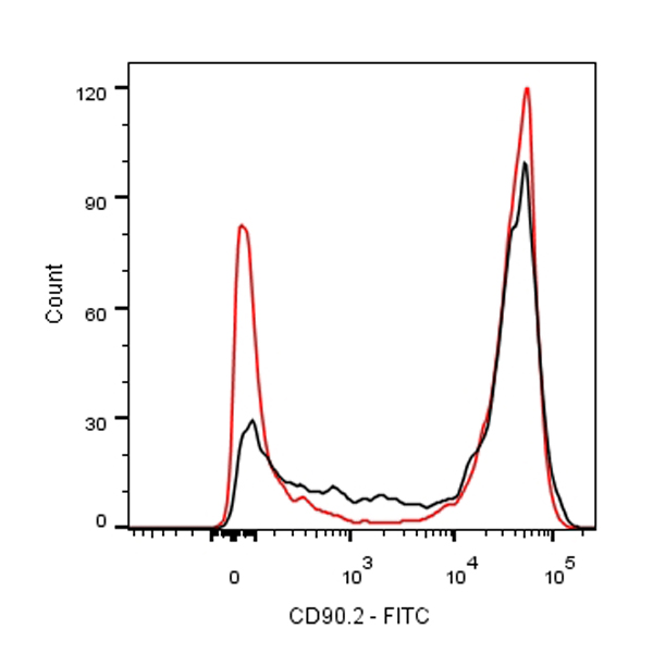 Mouse FcR Blocking Reagent