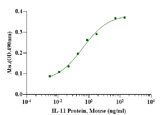 IL-11 Protein, Mouse