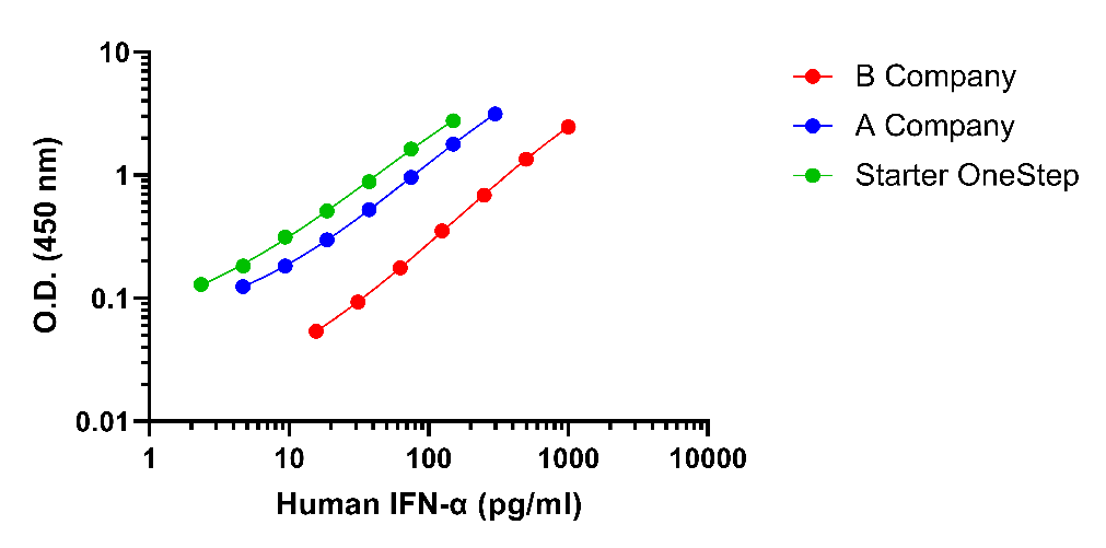 Human IFN-α OneStep ELISA Kit