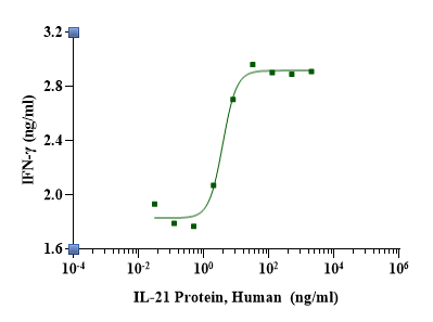 IL-21 Protein, Human