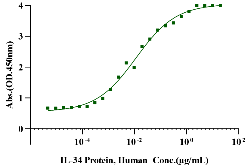 IL-34 Protein, Human