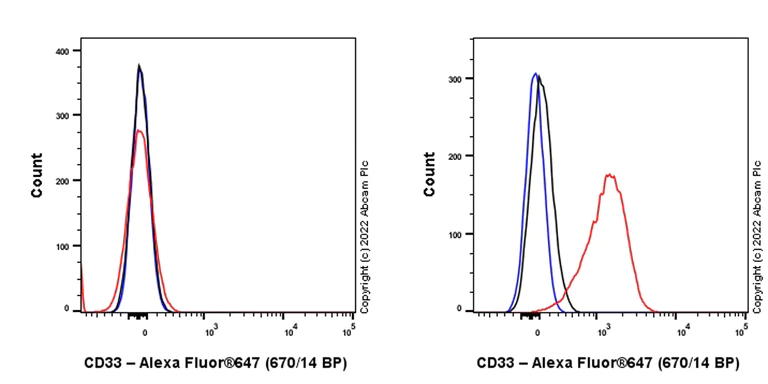 Alexa Fluor® 647 Anti-CD33 antibody[EPR23052-5]