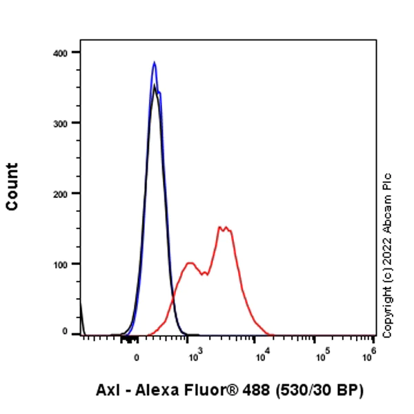 Alexa Fluor® 488 Anti-Axl antibody [7E 10]
