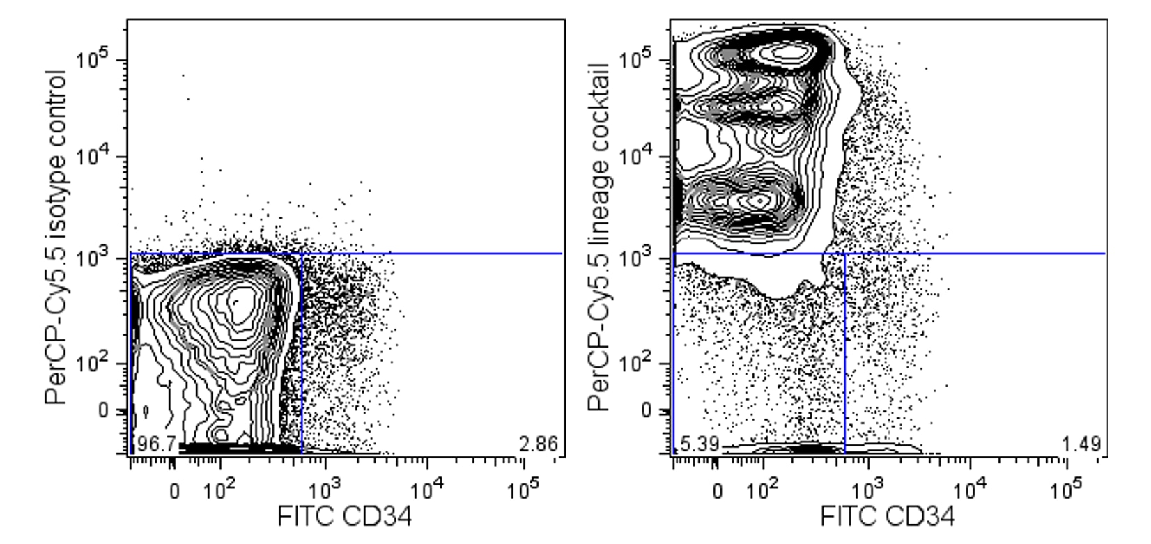 PerCP-Cy5.5 Mouse Lineage Antibody Cocktail, with Isotype Control