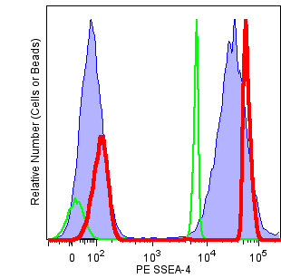 Anti-Mouse Ig, κ/Negative Control (BSA) Compensation Plus (7.5 µm) Particles Set