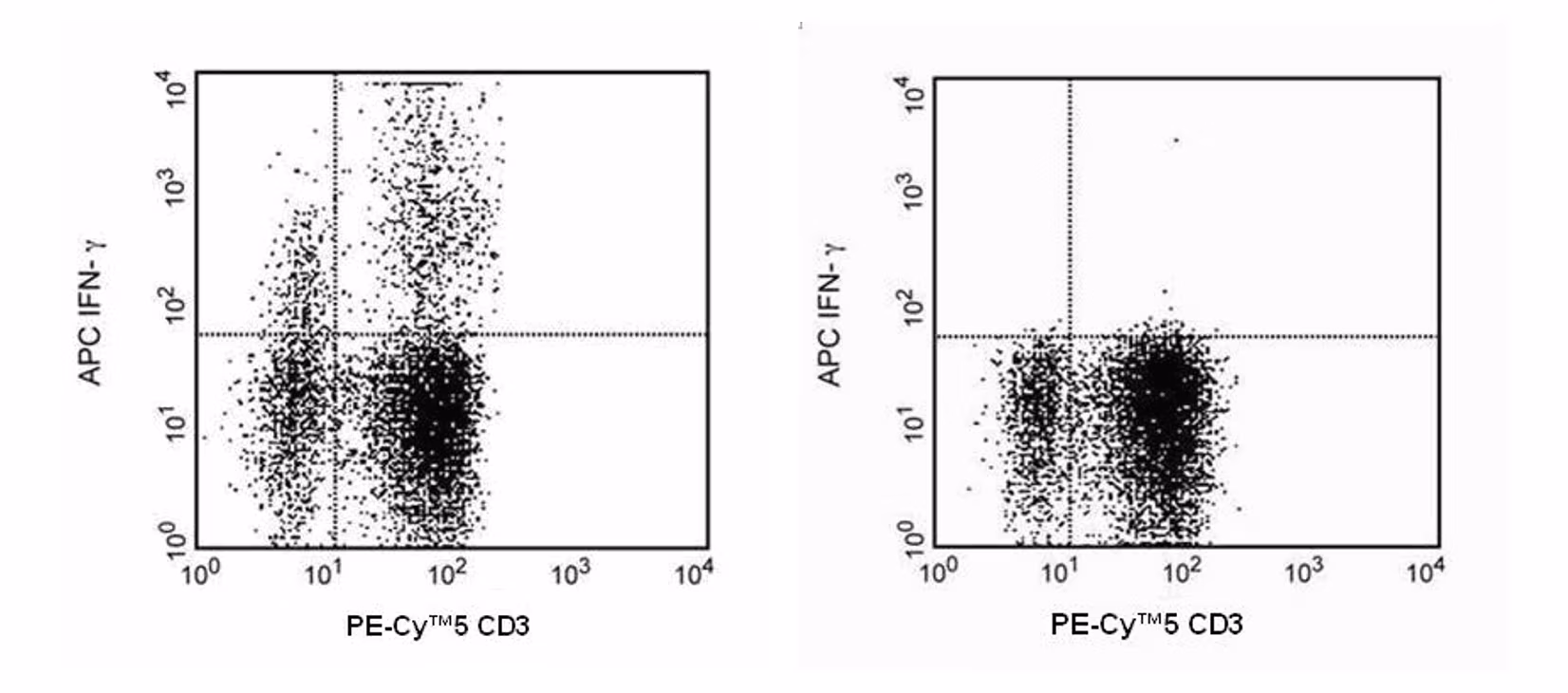 BD Pharmingen™ APC Mouse Anti-Human IFN-γ