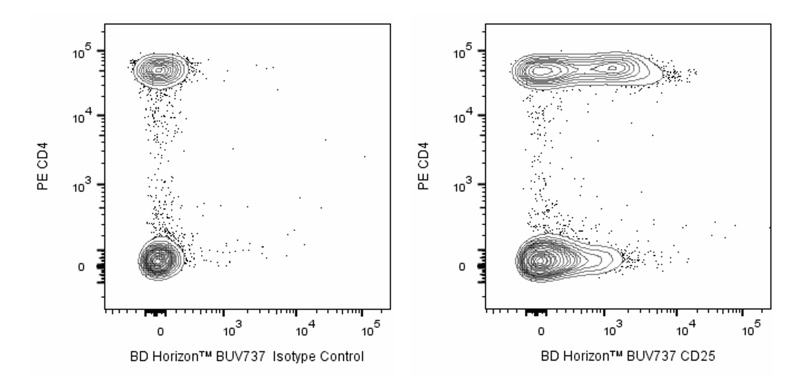 BD Pharmingen_BUV737 Mouse Anti-Human CD25(2A3)_优宁维(univ)商城