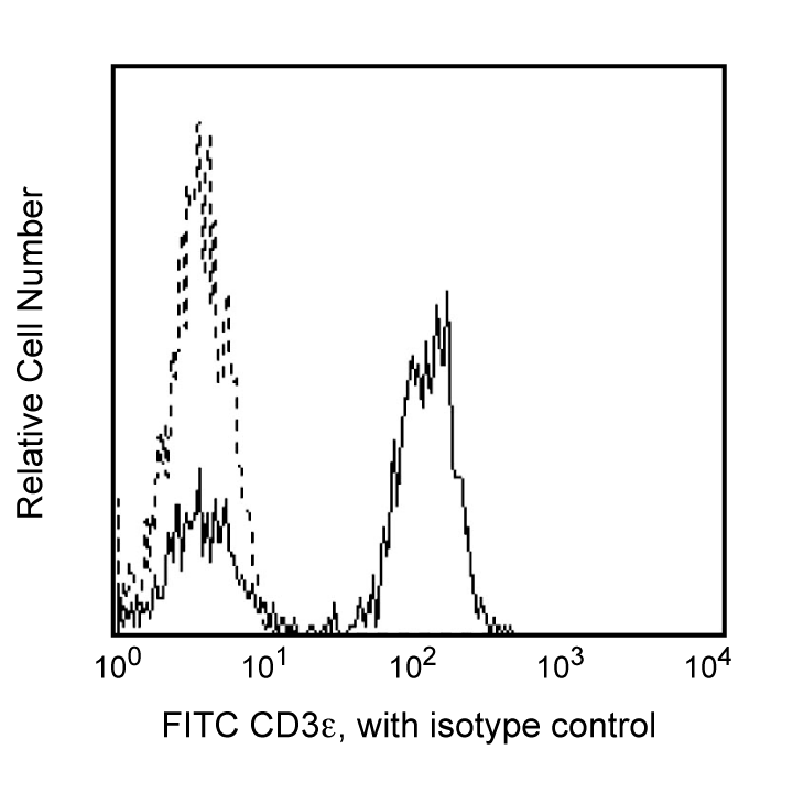 FITC Mouse Anti-Human CD3ε(SP34)