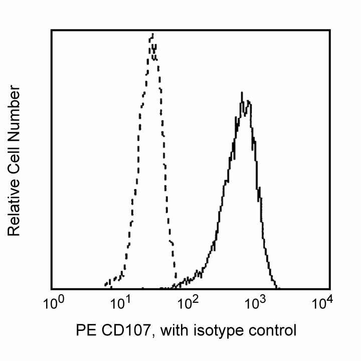 Hu CD107A PE H4A3 25Tst