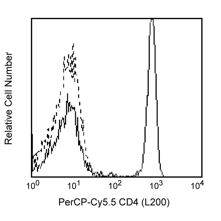 PerCP-Cy5.5 Mouse Anti-Human CD4(L200)