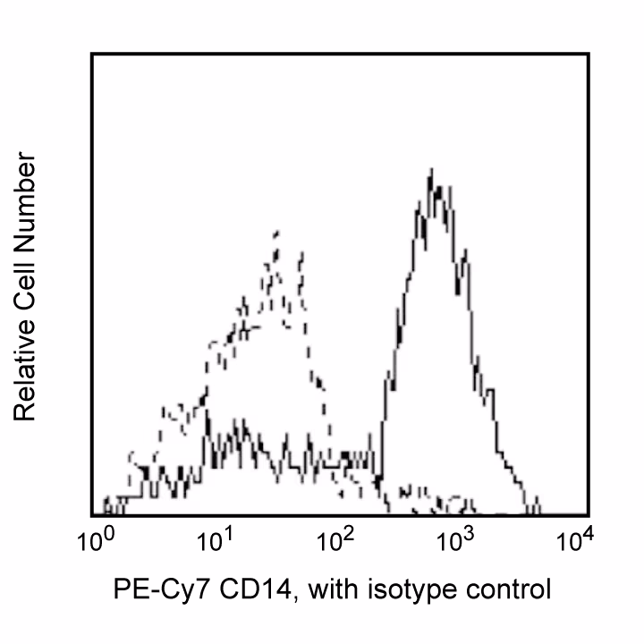 Hu CD14 PE-Cy7 M5E2 100Tst