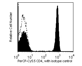 PerCP-Cy5.5 Mouse Anti-Human CD4(RPA-T4)