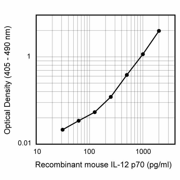 BD Pharmingen™ Purified Rat Anti-Mouse IL-12 p70