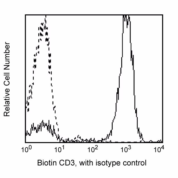 BD Pharmingen™ Biotin Mouse Anti-Human CD3