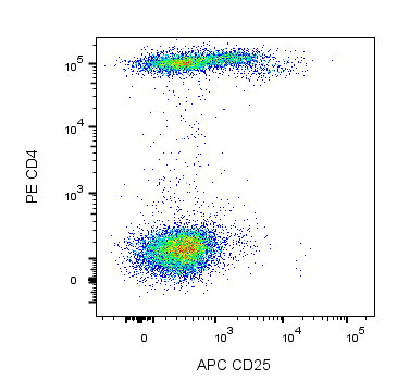 Hu CD25 APC BC96 100Tst