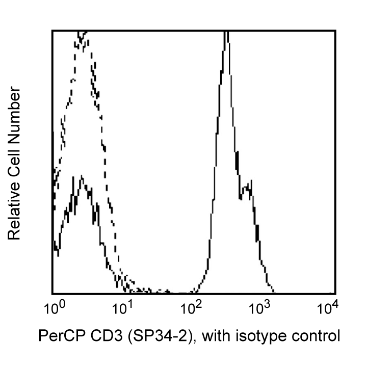 PerCP Mouse Anti-Human CD3(SP34-2)