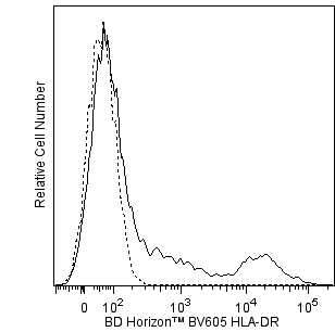 BV605 Mouse Anti-Human HLA-DR(G46-6)