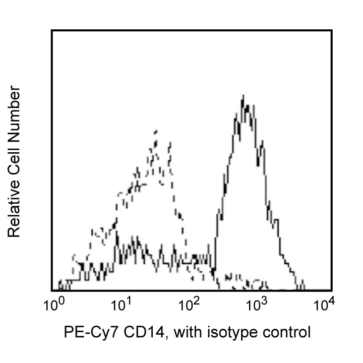 PE-Cy7 Mouse Anti-Human CD14(M5E2)