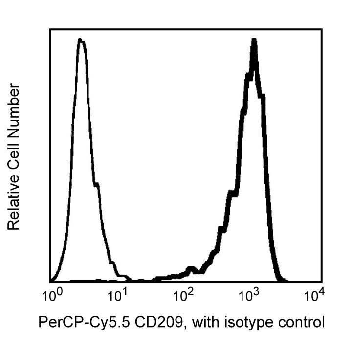 PerCP-Cy5.5 Mouse Anti-Human CD209(DCN46)
