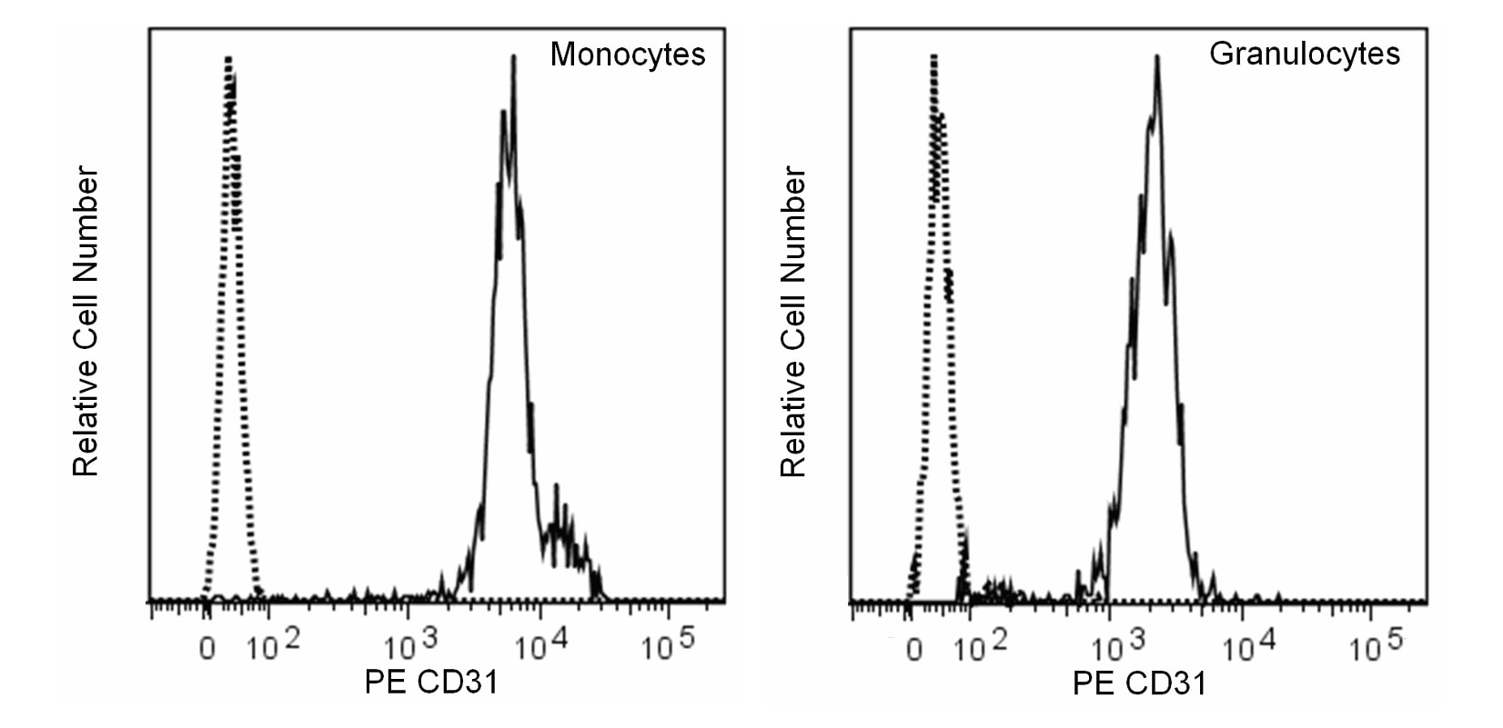 PE Mouse Anti-Human CD31(MBC 78.2)