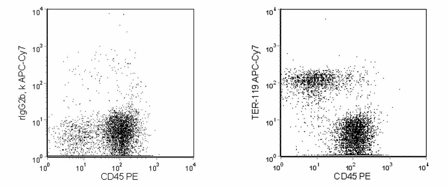 BD Pharmingen™ APC-Cy™7 Rat Anti-Mouse TER-119/Erythroid Cells