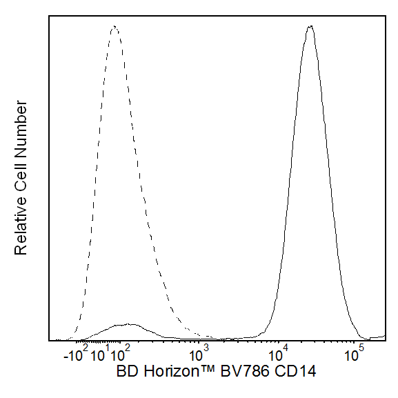 BV786 Mouse Anti-Human CD14(M5E2)