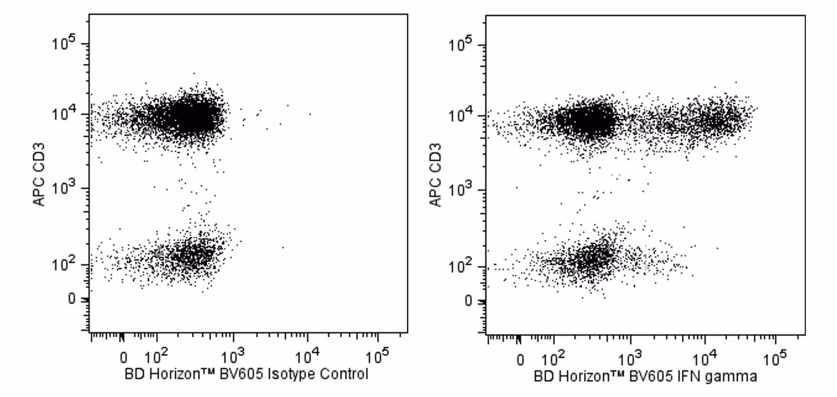 BD Horizon™ BV605 Mouse Anti-Human IFN-γ