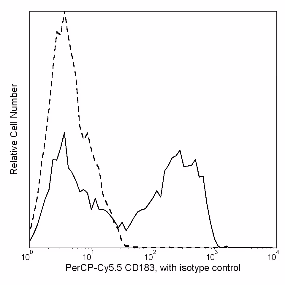 Hu CD183 PerCP-Cy5.5 1C6/CXCR3 50Tst