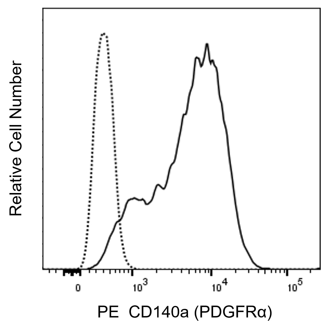 PE Mouse Anti-Human CD140a (PDGFRα)(16A1)