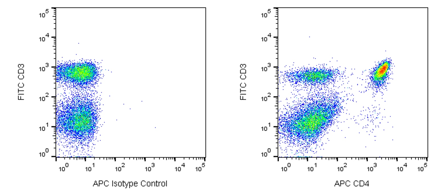 APC Rat Anti-Mouse CD4(RM4-5)