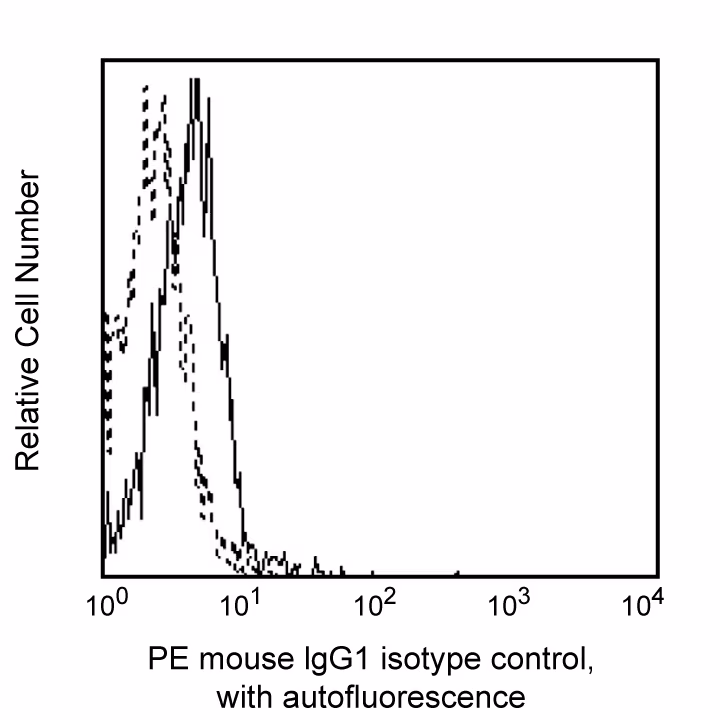 BD Pharmingen™ PE Mouse IgG1, κ Isotype Control