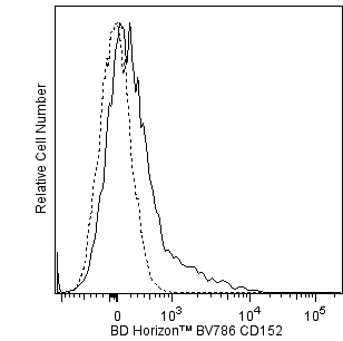 BV786 Mouse Anti-Human CD152(BNI3)