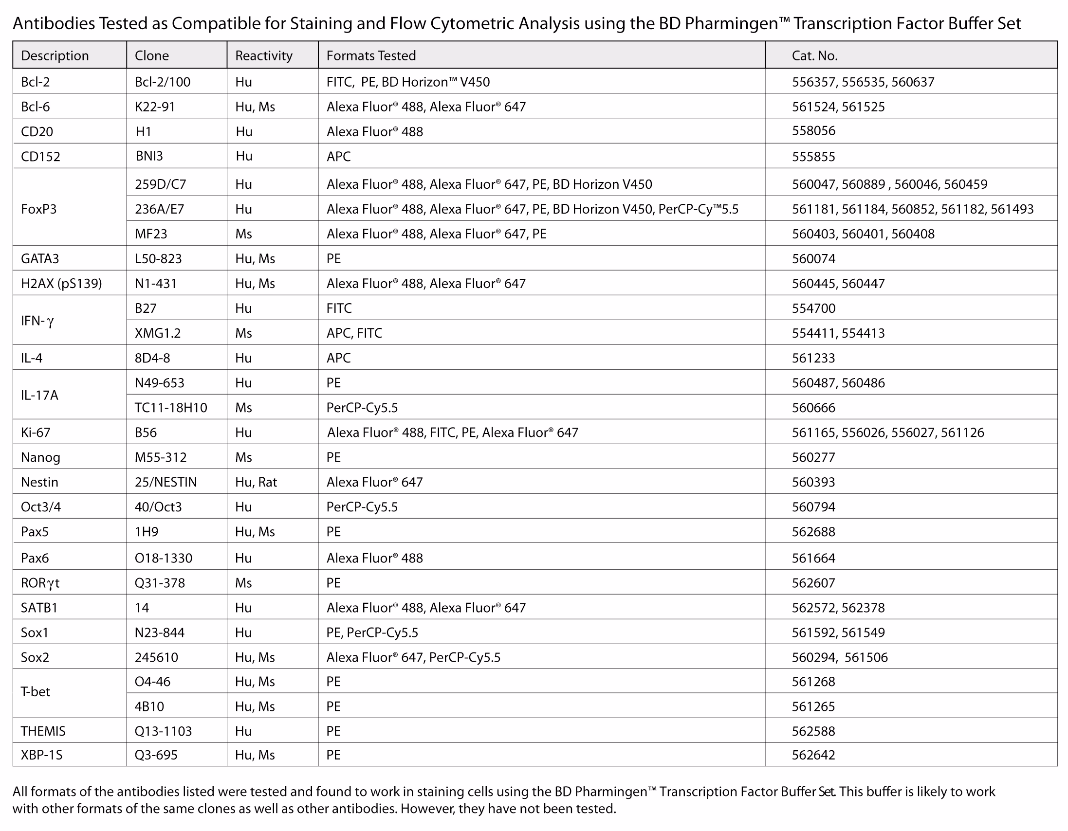 Transcription Factor Buffer Set 25Tst