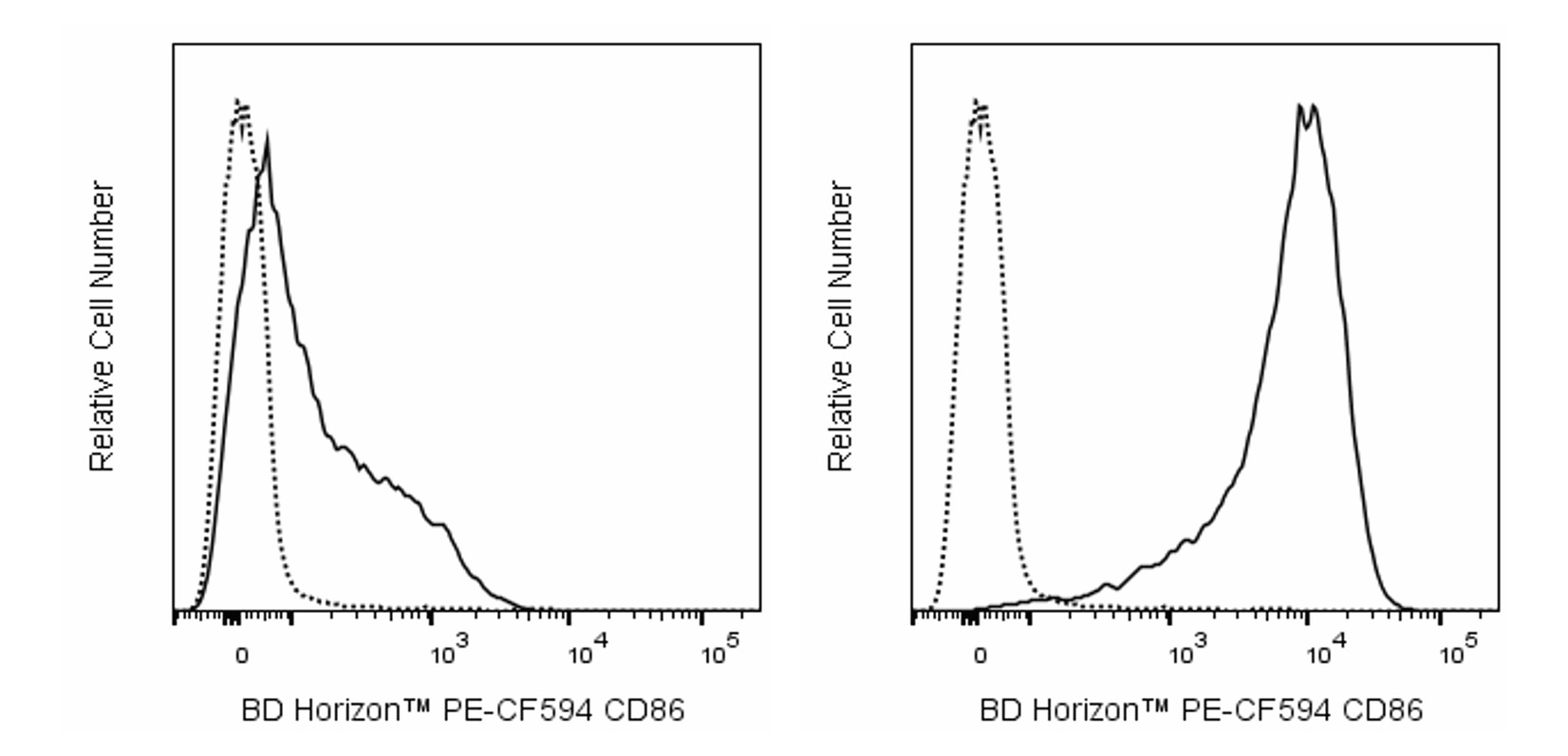 PE-CF594 Rat Anti-Mouse CD86(GL1)