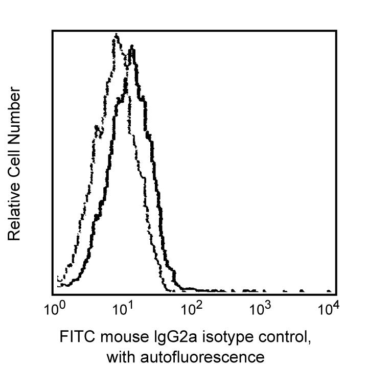 FITC Mouse IgG2a, κ Isotype Control(G155-178)