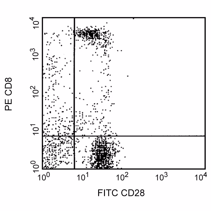 Hu CD28 FITC CD28.2 100Tst