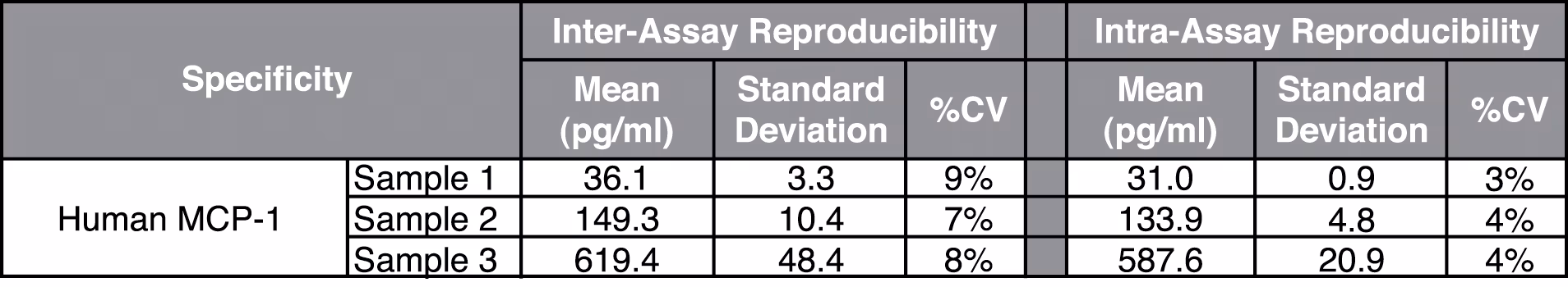 BD™ Cytometric Bead Array (CBA) Human MCP-1 Flex Set