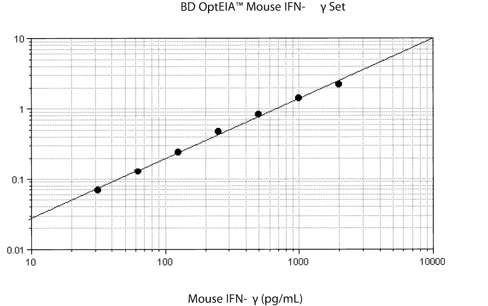 Mouse IFN-γ ELISA Set