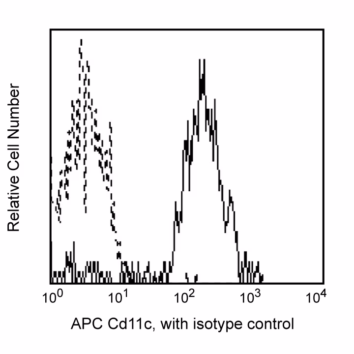 Hu CD11c APC B-ly6 100Tst