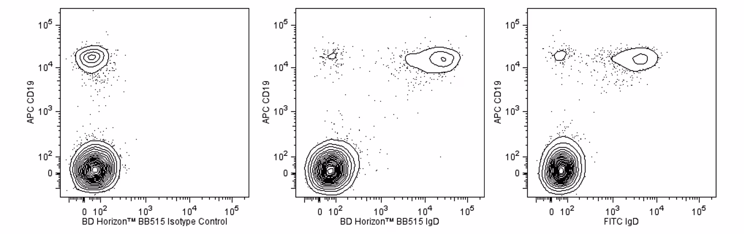 Hu IgD BB515 IA6-2 100Tst